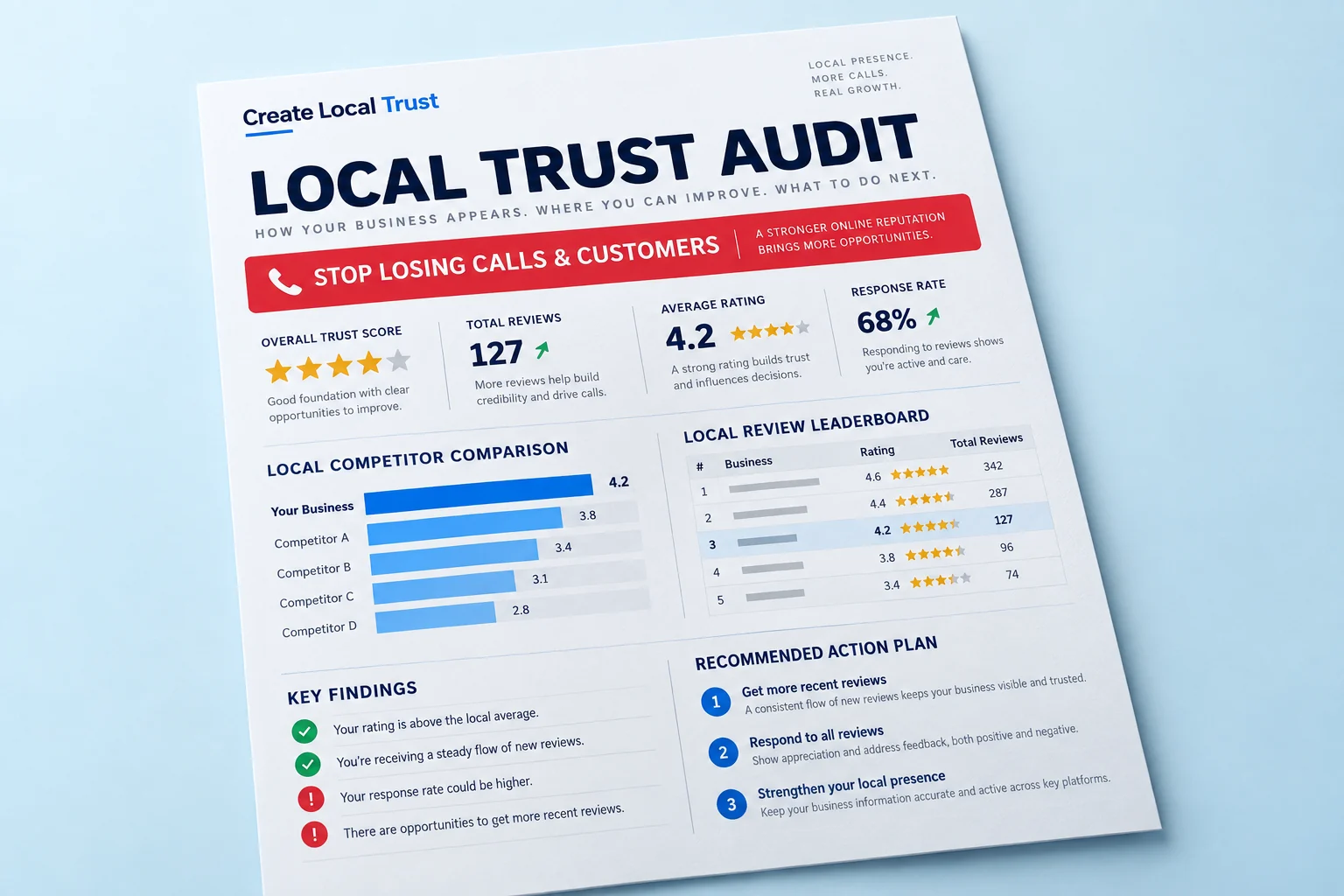 Illustrative one-page Local Trust Audit report with reputation comparisons and an action plan